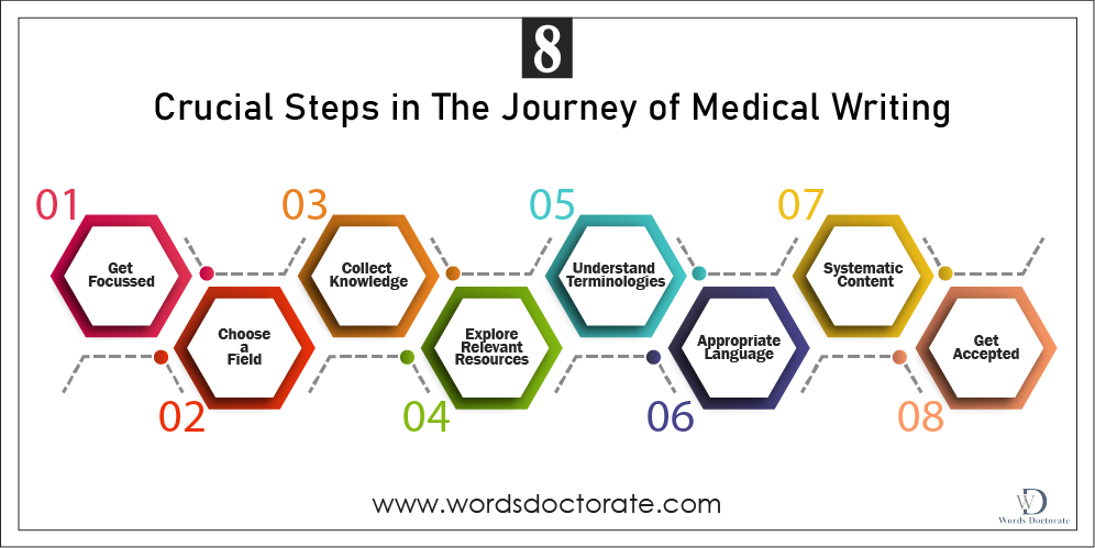 8 Crucial Steps in The Journey of Medical Writing